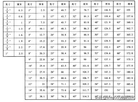 英寸 厘米 換算